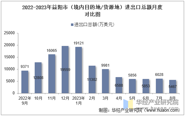 2022-2023年益阳市（境内目的地/货源地）进出口总额月度对比图