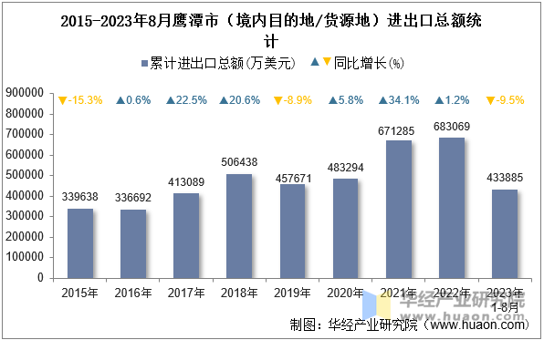 2015-2023年8月鹰潭市（境内目的地/货源地）进出口总额统计