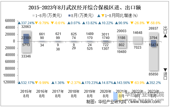 2015-2023年8月武汉经开综合保税区进、出口额