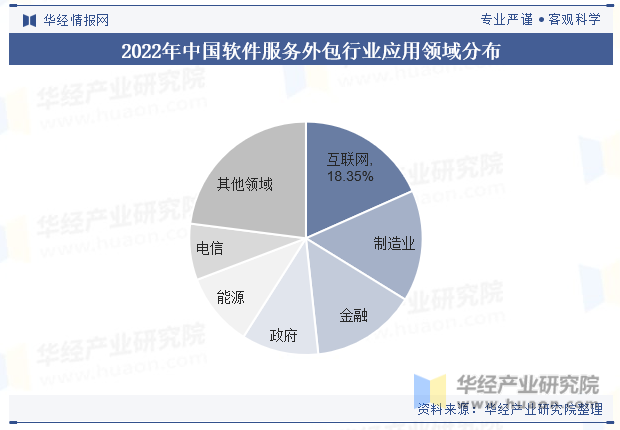 2022年中国软件服务外包行业应用领域分布