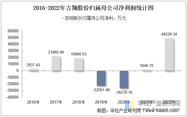 2016-2022年吉翔股份归属母公司净利润统计图