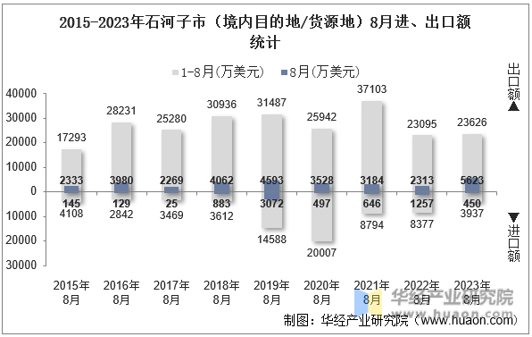 2015-2023年石河子市（境内目的地/货源地）8月进、出口额统计