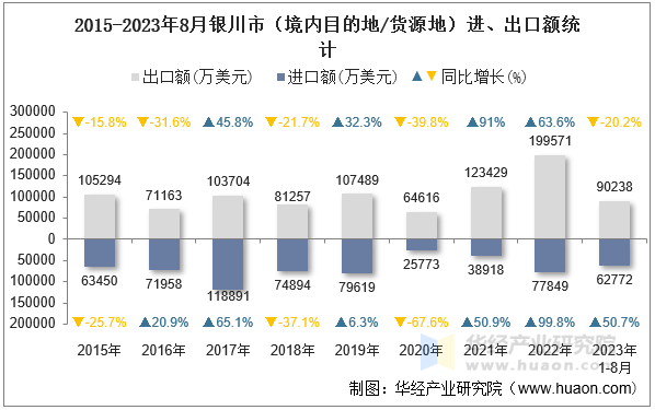 2015-2023年8月银川市（境内目的地/货源地）进、出口额统计