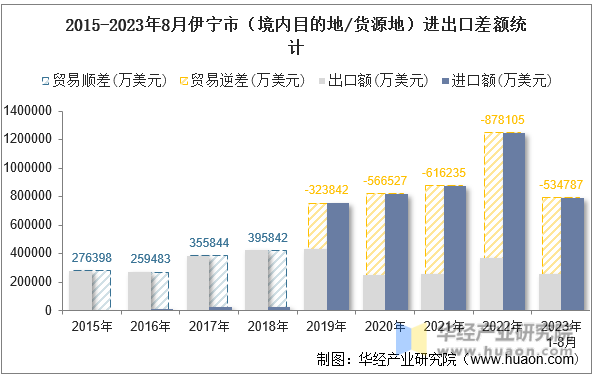 2015-2023年8月伊宁市（境内目的地/货源地）进出口差额统计