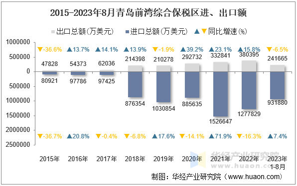 2015-2023年8月青岛前湾综合保税区进、出口额