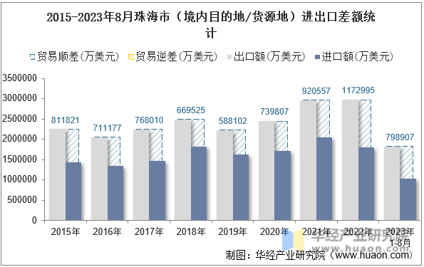 2015-2023年8月珠海市（境内目的地/货源地）进出口差额统计