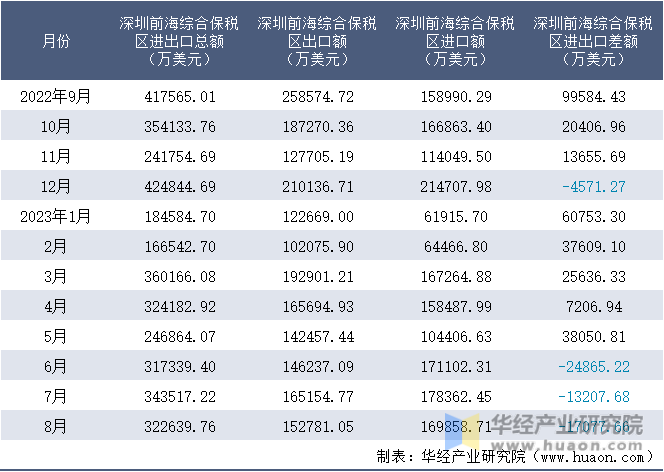 2022-2023年8月深圳前海综合保税区进出口额月度情况统计表