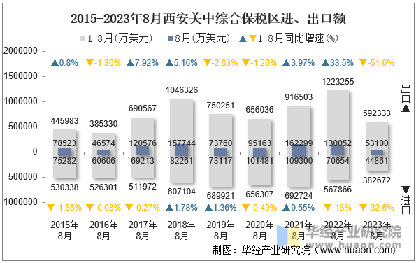 2015-2023年8月西安关中综合保税区进、出口额