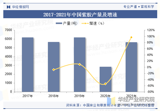 2017-2021年中国紫胶产量及增速