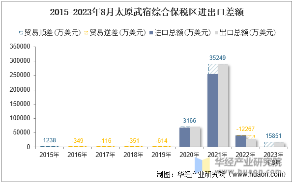 2015-2023年8月太原武宿综合保税区进出口差额