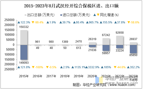 2015-2023年8月武汉经开综合保税区进、出口额