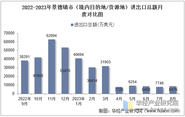2022-2023年景德镇市（境内目的地/货源地）进出口总额月度对比图