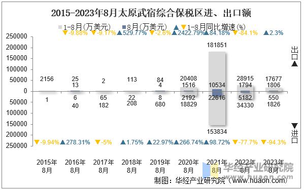 2015-2023年8月太原武宿综合保税区进、出口额