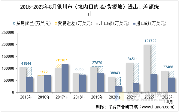 2015-2023年8月银川市（境内目的地/货源地）进出口差额统计