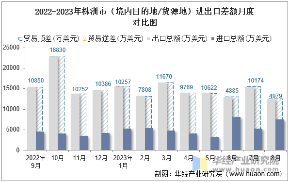 2022-2023年株洲市（境内目的地/货源地）进出口差额月度对比图