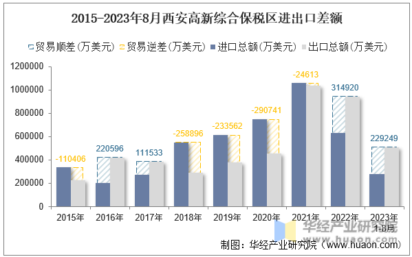 2015-2023年8月西安高新综合保税区进出口差额