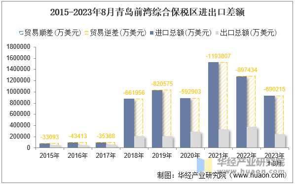 2015-2023年8月青岛前湾综合保税区进出口差额