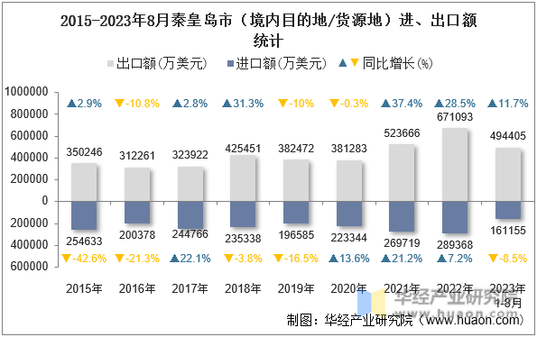 2015-2023年8月秦皇岛市（境内目的地/货源地）进、出口额统计