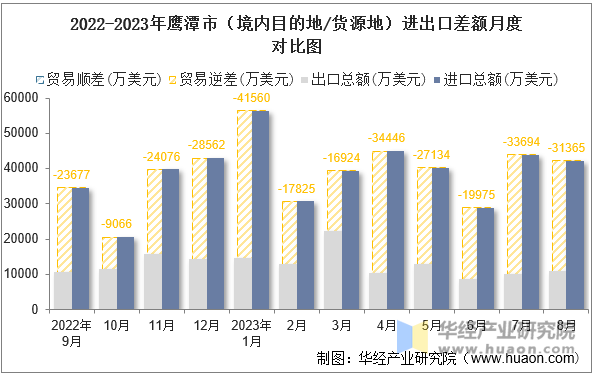 2022-2023年鹰潭市（境内目的地/货源地）进出口差额月度对比图