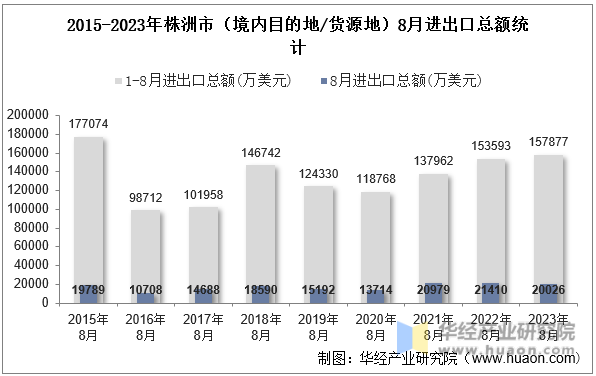 2015-2023年株洲市（境内目的地/货源地）8月进出口总额统计