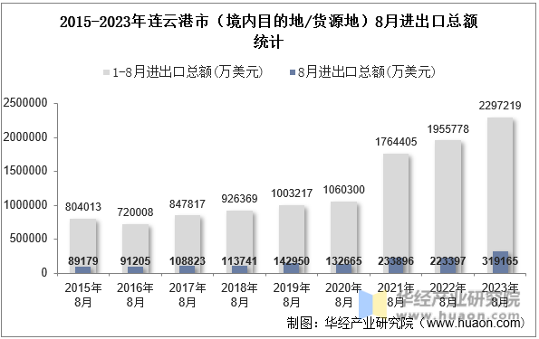2015-2023年连云港市（境内目的地/货源地）8月进出口总额统计