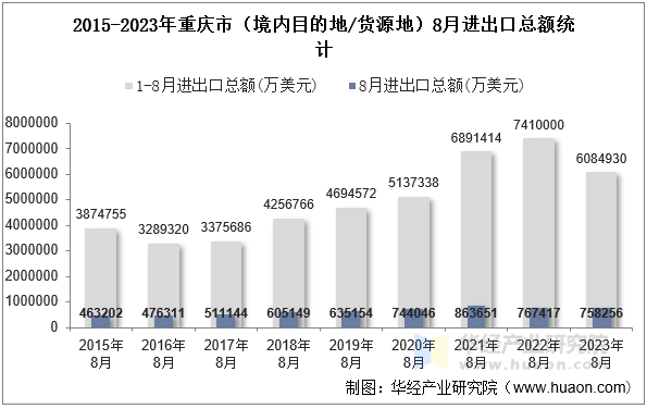 2015-2023年重庆市（境内目的地/货源地）8月进出口总额统计