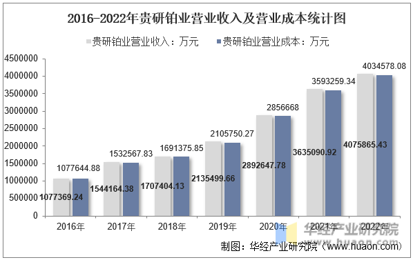 2016-2022年贵研铂业营业收入及营业成本统计图