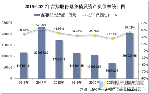 2016-2022年吉翔股份总负债及资产负债率统计图