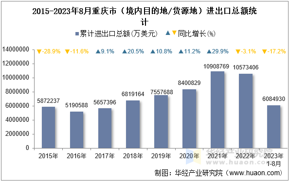 2015-2023年8月重庆市（境内目的地/货源地）进出口总额统计