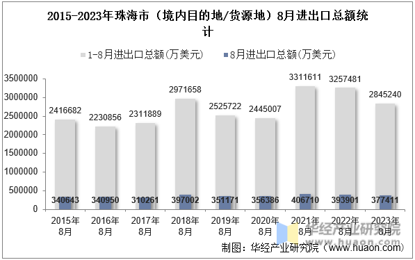 2015-2023年珠海市（境内目的地/货源地）8月进出口总额统计