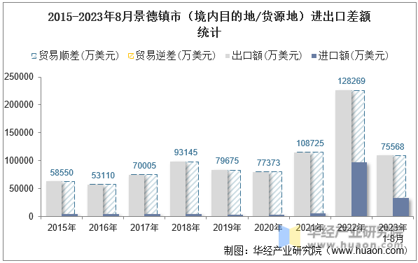 2015-2023年8月景德镇市（境内目的地/货源地）进出口差额统计