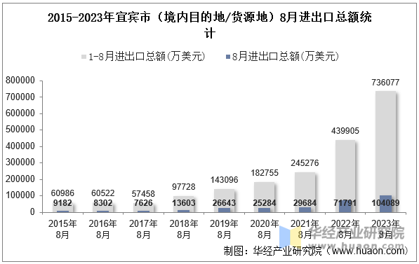 2015-2023年宜宾市（境内目的地/货源地）8月进出口总额统计