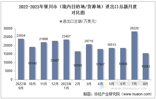 2022-2023年银川市（境内目的地/货源地）进出口总额月度对比图