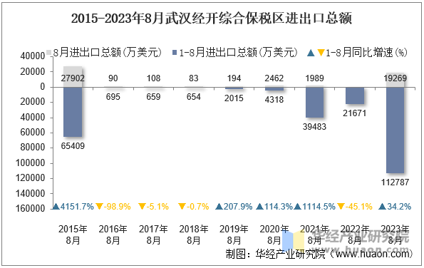 2015-2023年8月武汉经开综合保税区进出口总额