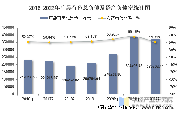 2016-2022年广晟有色总负债及资产负债率统计图