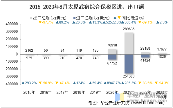 2015-2023年8月太原武宿综合保税区进、出口额