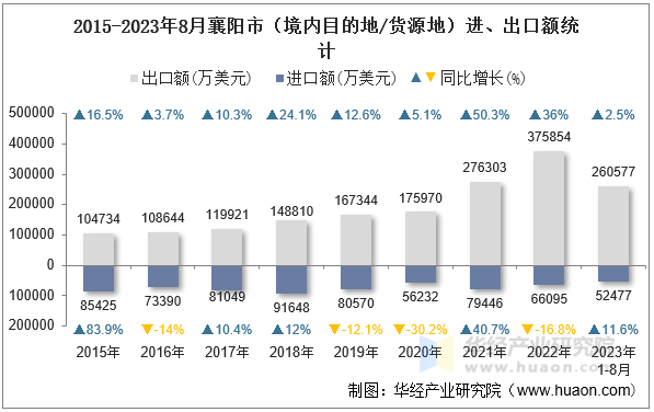 2015-2023年8月襄阳市（境内目的地/货源地）进、出口额统计