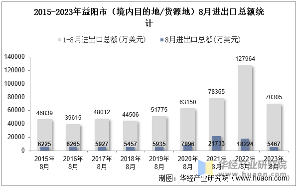 2015-2023年益阳市（境内目的地/货源地）8月进出口总额统计