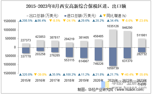 2015-2023年8月西安高新综合保税区进、出口额
