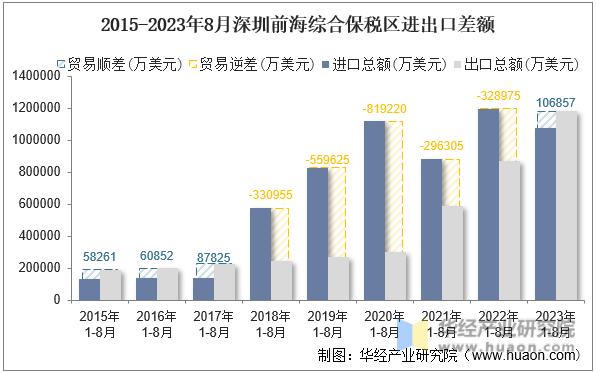 2015-2023年8月深圳前海综合保税区进出口差额