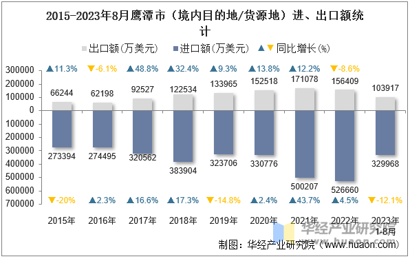 2015-2023年8月鹰潭市（境内目的地/货源地）进、出口额统计