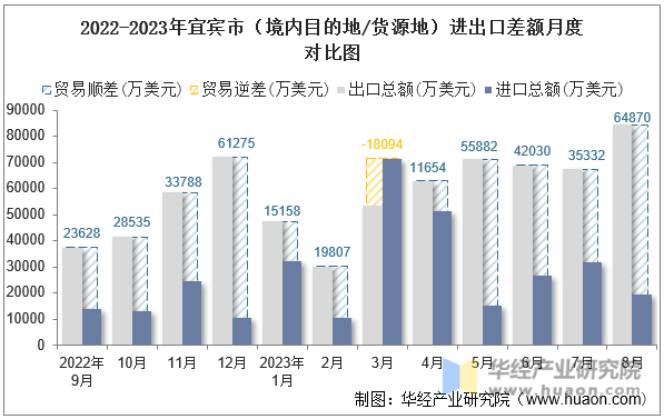 2022-2023年宜宾市（境内目的地/货源地）进出口差额月度对比图