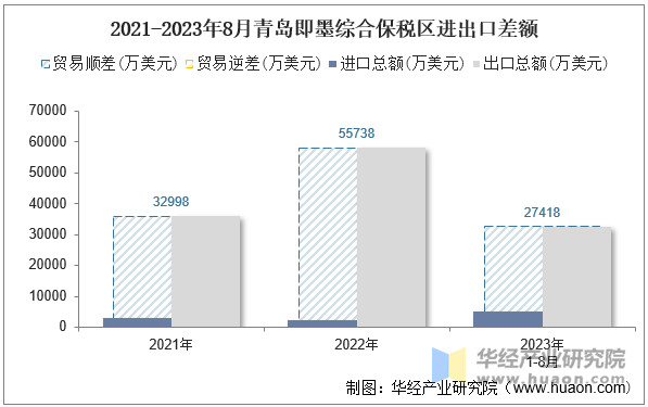 2021-2023年8月青岛即墨综合保税区进出口差额