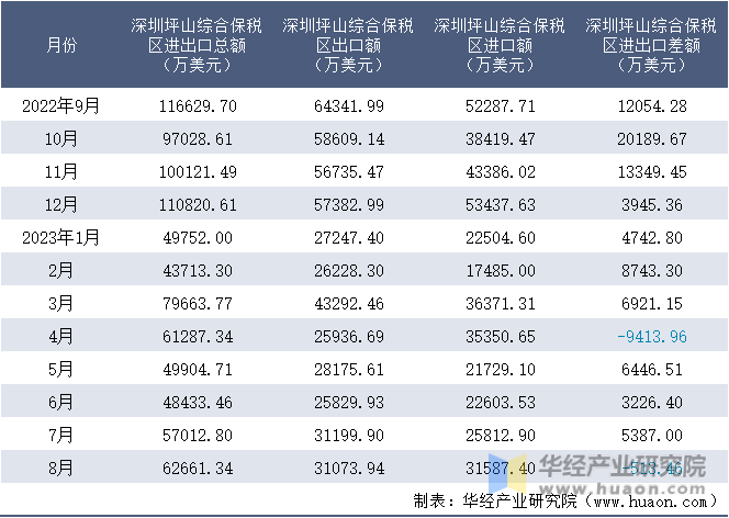 2022-2023年8月深圳坪山综合保税区进出口额月度情况统计表