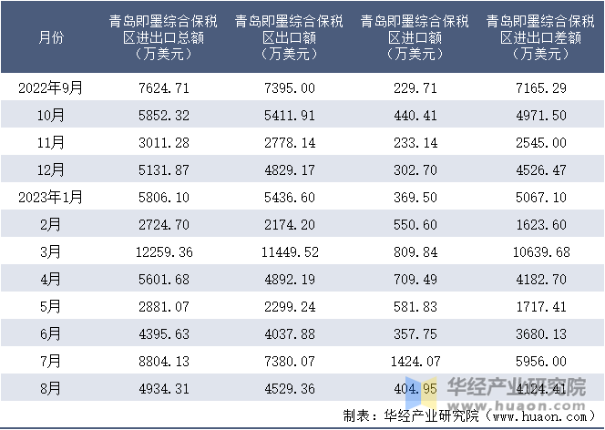 2022-2023年8月青岛即墨综合保税区进出口额月度情况统计表