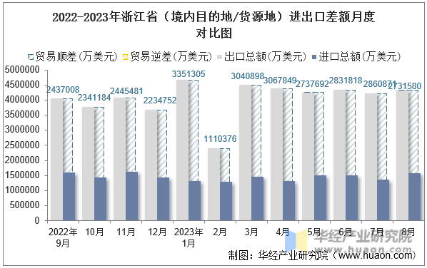 2022-2023年浙江省（境内目的地/货源地）进出口差额月度对比图