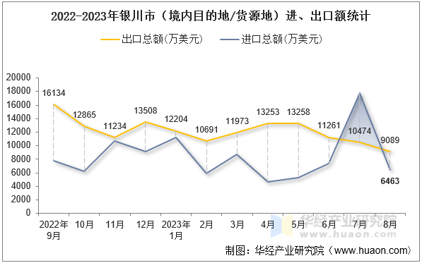 2022-2023年银川市（境内目的地/货源地）进、出口额统计
