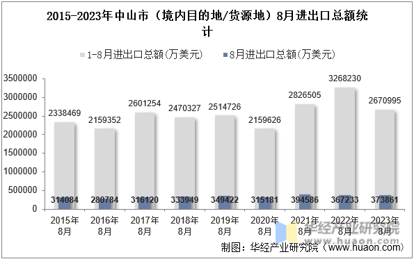 2015-2023年中山市（境内目的地/货源地）8月进出口总额统计