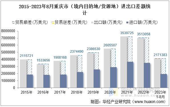 2015-2023年8月重庆市（境内目的地/货源地）进出口差额统计