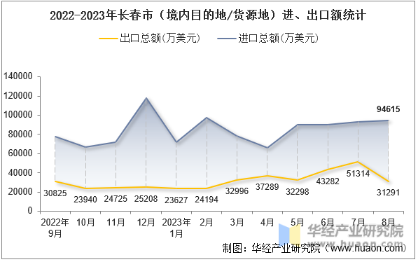 2022-2023年长春市（境内目的地/货源地）进、出口额统计